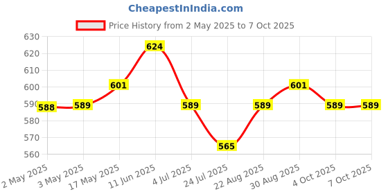 industrybuying.com OMRON ELECTRONIC COMPONENTS RELAY, SPST-NO, 250VAC, 30VDC, 10A, G2R-1A-E- DC12 omron electronic components Price History Graph from 2 May 2025 to 7 Oct 2025