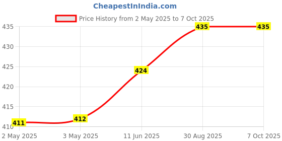 industrybuying.com OMRON ELECTRONIC COMPONENTS RELAY, SPST-NO, 250VAC, 30VDC, 10A, G2R-1A-E- DC24 omron electronic components Price History Graph from 2 May 2025 to 7 Oct 2025