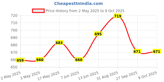 industrybuying.com OMRON ELECTRONIC COMPONENTS RELAY, SPST-NO, 250VAC, 30VDC, 10A, G2R-1A-E-T130 DC24 omron electronic components Price History Graph from 2 May 2025 to 8 Oct 2025