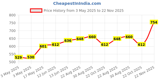 industrybuying.com OMRON ELECTRONIC COMPONENTS RELAY, SPST-NO, 250VAC, 30VDC, 10A, G2R-1A4-DC24 omron electronic components Price History Graph from 3 May 2025 to 21 Nov 2025