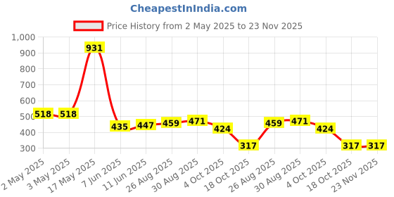 industrybuying.com OMRON ELECTRONIC COMPONENTS RELAY, SPST-NO, 250VAC, 30VDC, 10A, G2R-1ADC12 omron electronic components Price History Graph from 2 May 2025 to 22 Nov 2025