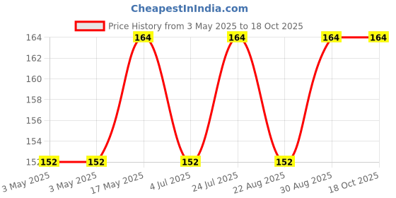 industrybuying.com OMRON ELECTRONIC COMPONENTS RELAY, SPST-NO, 250VAC, 30VDC, 10A, G5LE-1ADC12 omron electronic components Price History Graph from 3 May 2025 to 18 Oct 2025
