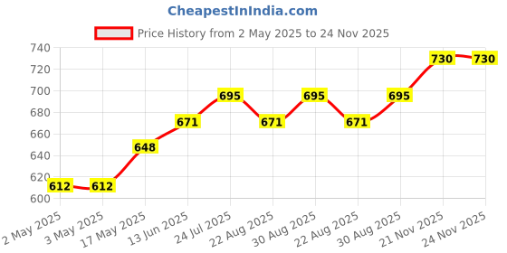 industrybuying.com OMRON ELECTRONIC COMPONENTS RELAY, SPST-NO, 250VAC, 30VDC, 10A, G6C-1114P-US DC12 omron electronic components Price History Graph from 2 May 2025 to 24 Nov 2025