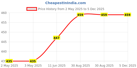 industrybuying.com OMRON ELECTRONIC COMPONENTS RELAY, SPST-NO, 250VAC, 30VDC, 5A, G6B-1114P-USDC12 omron electronic components Price History Graph from 2 May 2025 to 5 Dec 2025