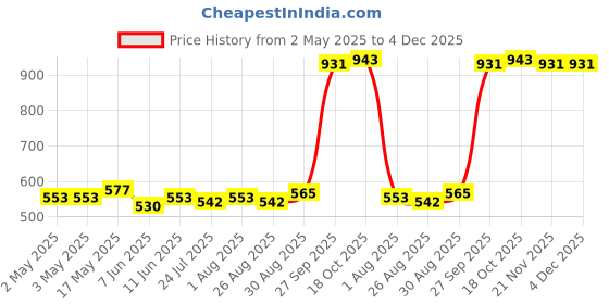 industrybuying.com OMRON ELECTRONIC COMPONENTS RELAY, SPST-NO, 250VAC, 30VDC, 5A, G6D-1A-ASI-NP DC21 omron electronic components Price History Graph from 2 May 2025 to 4 Dec 2025