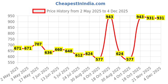 industrybuying.com OMRON ELECTRONIC COMPONENTS RELAY, SPST-NO, 250VAC, 30VDC, 5A, G6D-1A-ASI-NP DC24 omron electronic components Price History Graph from 2 May 2025 to 4 Dec 2025