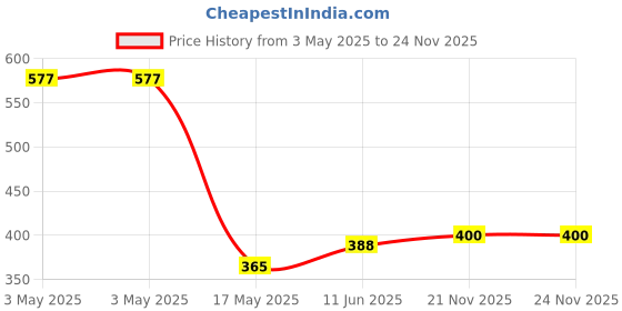 industrybuying.com OMRON ELECTRONIC COMPONENTS RELAY, SPST-NO, 250VAC, 30VDC, 5A, G6D-1A-ASIDC12 omron electronic components Price History Graph from 3 May 2025 to 24 Nov 2025