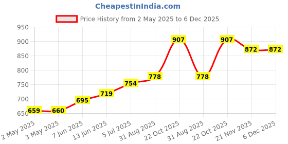 industrybuying.com OMRON ELECTRONIC COMPONENTS RELAY, SPST-NO, 250VAC, 30VDC, 8A, G6B-1174P-US 24DC omron electronic components Price History Graph from 2 May 2025 to 5 Dec 2025