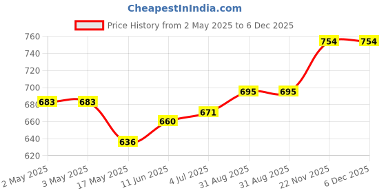 industrybuying.com OMRON ELECTRONIC COMPONENTS RELAY, SPST-NO, 250VAC, 30VDC, 8A, G6B-1174P-USDC12 omron electronic components Price History Graph from 2 May 2025 to 6 Dec 2025