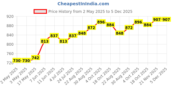 industrybuying.com OMRON ELECTRONIC COMPONENTS RELAY, SPST-NO, 250VAC, 30VDC, 8A, G6B-1174P-USDC5 omron electronic components Price History Graph from 2 May 2025 to 5 Dec 2025