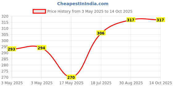 industrybuying.com OMRON ELECTRONIC COMPONENTS RELAY, SPST-NO, 250VAC, 8A, G6RN-1ADC5 omron electronic components Price History Graph from 3 May 2025 to 13 Oct 2025