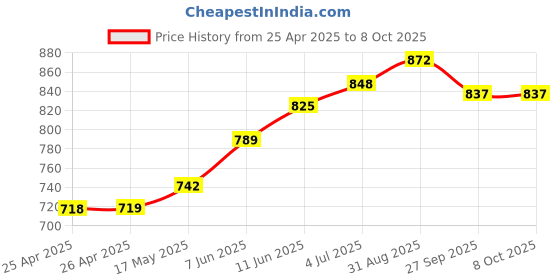 industrybuying.com OMRON ELECTRONIC COMPONENTS RELAY, SPST-NO, 277VAC, 30VDC, 23A, G4A-1A-E DC5 omron electronic components Price History Graph from 25 Apr 2025 to 8 Oct 2025