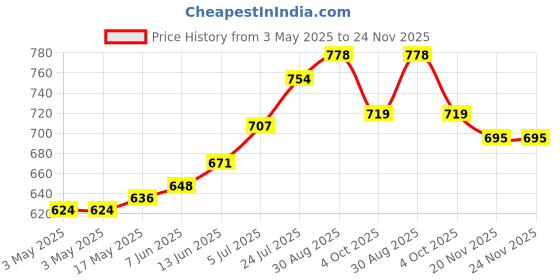 industrybuying.com OMRON ELECTRONIC COMPONENTS RELAY, SPST-NO, 277VAC, 30VDC, 23A, G4A-1AEDC12 omron electronic components Price History Graph from 3 May 2025 to 24 Nov 2025