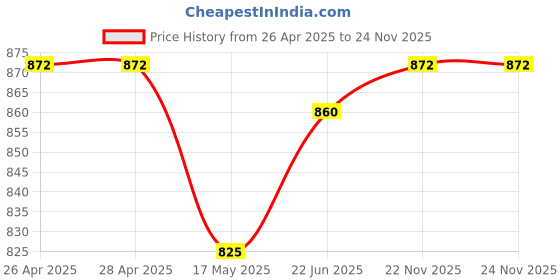 industrybuying.com OMRON ELECTRONIC COMPONENTS Sealed Tilt switch, D7E-3 omron electronic components Price History Graph from 26 Apr 2025 to 23 Nov 2025