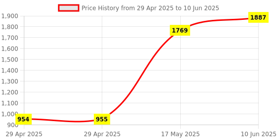industrybuying.com OMRON ELECTRONIC COMPONENTS SENSOR, VIBRATION, 30V, 130 TO 200 GALS, D7E1 omron electronic components Price History Graph from 29 Apr 2025 to 10 Jun 2025