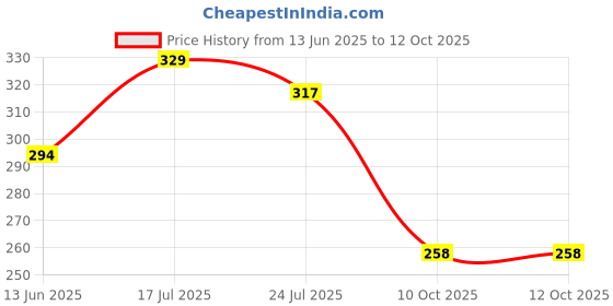 industrybuying.com OMRON ELECTRONIC COMPONENTS SWITCH, DIL, 4WAY, A6D-4100 omron electronic components Price History Graph from 13 Jun 2025 to 11 Oct 2025