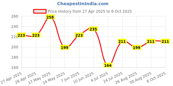 industrybuying.com OMRON ELECTRONIC COMPONENTS SWITCH, DOOR, PLUNGER, SPDT, 1A, D3D111 omron electronic components Price History Graph from 27 Apr 2025 to 6 Oct 2025