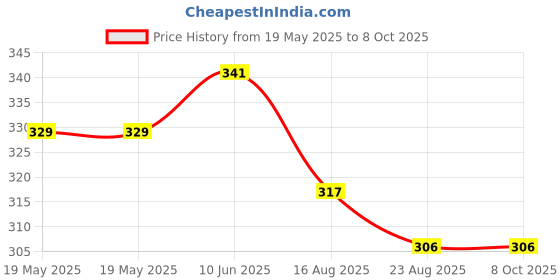 industrybuying.com OMRON ELECTRONIC COMPONENTS SWITCH, DOOR, PLUNGER, SPDT, 1A, D3D113 omron electronic components Price History Graph from 19 May 2025 to 7 Oct 2025