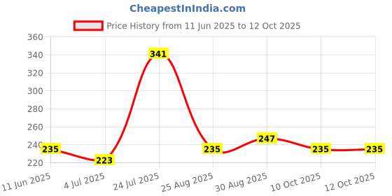 industrybuying.com OMRON ELECTRONIC COMPONENTS SWITCH, FLAT, 6X6X7, 100GF, B3F1060 (Pack of 10) omron electronic components Price History Graph from 11 Jun 2025 to 11 Oct 2025