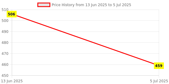 industrybuying.com OMRON ELECTRONIC COMPONENTS SWITCH, PROJECTED, SPNO, B3W-1050 (Pack of 10) omron electronic components Price History Graph from 13 Jun 2025 to 5 Jul 2025