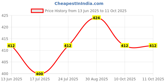 industrybuying.com OMRON ELECTRONIC COMPONENTS SWITCH, SPST-NO, 0.05A, 24VDC, THT, B3W-1000 (Pack of 10) omron electronic components Price History Graph from 13 Jun 2025 to 11 Oct 2025