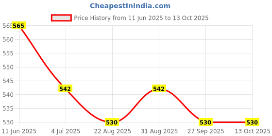 industrybuying.com OMRON ELECTRONIC COMPONENTS TACTILE SW, 0.05A, 24VDC, 500GF, THT, B3F-1026 (Pack of 10) omron electronic components Price History Graph from 11 Jun 2025 to 13 Oct 2025