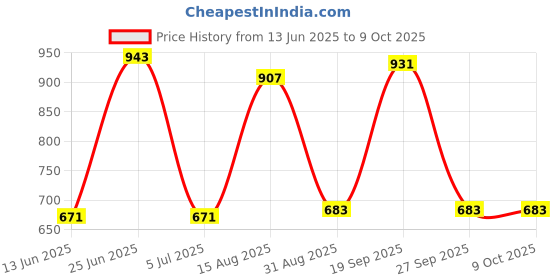 industrybuying.com OMRON ELECTRONIC COMPONENTS TACTILE SWITCH, SPST-NO, 0.05A, 12V, SMD, B3SE-1002P (Pack of 10) omron electronic components Price History Graph from 13 Jun 2025 to 8 Oct 2025