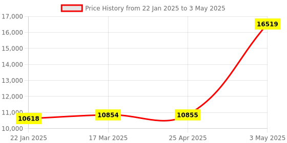 industrybuying.com Omron Electronic temperature controller (analog setting method) E5C2 24958352 - Made In Japan omron Price History Graph from 22 Jan 2025 to 3 May 2025