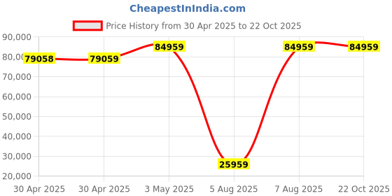 industrybuying.com Omron EM Type Programmable Controller 24 Input Points & 16 Output Points, CP1L-EM40DT1-D omron Price History Graph from 30 Apr 2025 to 21 Oct 2025