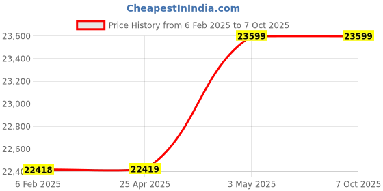 industrybuying.com Omron Encoder Cable, R88A-CRGD0R3C-BS omron Price History Graph from 6 Feb 2025 to 7 Oct 2025