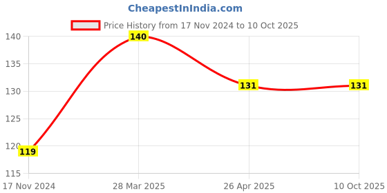 industrybuying.com Omron End Cap A7D Series Thumbwheel Switches Bone, A7D-2M omron Price History Graph from 17 Nov 2024 to 10 Oct 2025