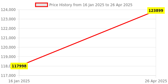 industrybuying.com Omron F3SJ Safety Light Curtain PNP Output 26 Beams 0.2 to 9 m Range, F3SJ-A0395P20 omron Price History Graph from 16 Jan 2025 to 26 Apr 2025