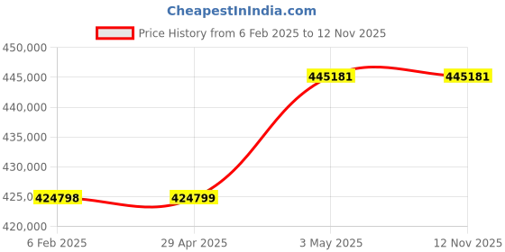 industrybuying.com Omron FA Integrated Tool Package, CXONE-AL01D-V4 omron Price History Graph from 6 Feb 2025 to 12 Nov 2025