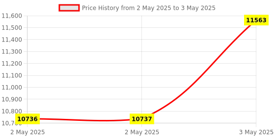 industrybuying.com Omron Fiber Unit E32 Series RegressiveRetro-Reflective Type, E32-R21 2M omron Price History Graph from 2 May 2025 to 3 May 2025