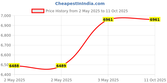 industrybuying.com Omron Fiber Unit E32 SeriesSpecial Beam Reflective Type, E32-D11L-5M omron Price History Graph from 2 May 2025 to 11 Oct 2025