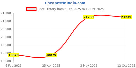 industrybuying.com Omron First-Class Earth Leakage Fire Alarm, AGD-NY5 omron Price History Graph from 6 Feb 2025 to 12 Oct 2025