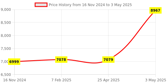 industrybuying.com Omron Flat Type proximity sensor E2K-F 39047373 - Made In Japan omron Price History Graph from 16 Nov 2024 to 3 May 2025