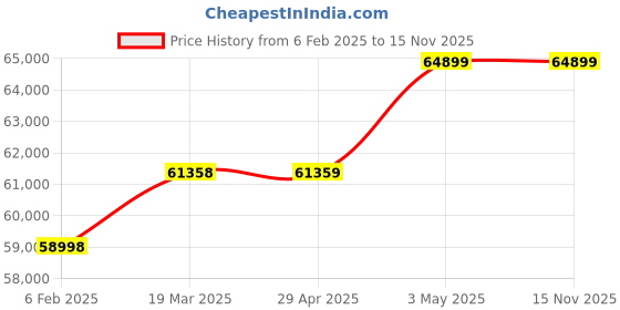 industrybuying.com Omron Flexible Safety Unit, G9SX-AD322-T15-RT DC24 omron Price History Graph from 6 Feb 2025 to 15 Nov 2025