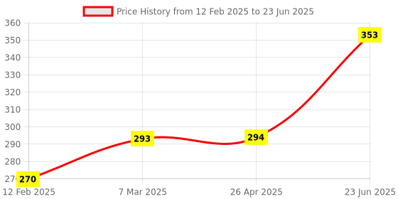 industrybuying.com Omron G2R-2 24 VDC PBC/Socket Mounting relay omron Price History Graph from 12 Feb 2025 to 23 Jun 2025
