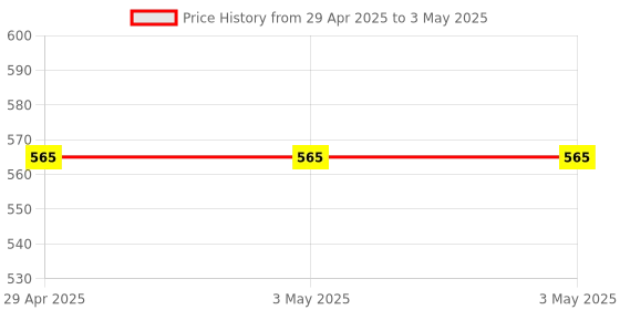 industrybuying.com Omron G2R General Purpose Power Relay Plug-in Terminal 24 V DC 10 A Output Current, G2R-1-SND DC24(S) BY OMB omron Price History Graph from 29 Apr 2025 to 3 May 2025