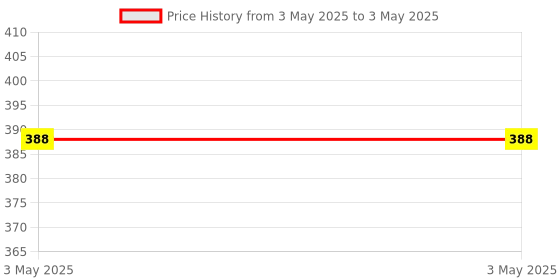 industrybuying.com Omron G2R General Purpose Power Relay Plug-in Terminal 24 V DC 10 A Output Current, G2R-1A-T DC24 BY OMB omron Price History Graph from 3 May 2025 to 3 May 2025
