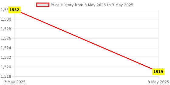 industrybuying.com Omron G2RV Slimline Relay Push-In Plus Terminal 24 V DC 6 A Output Current, G2RV-ST500 DC24 BY OMB omron Price History Graph from 3 May 2025 to 3 May 2025