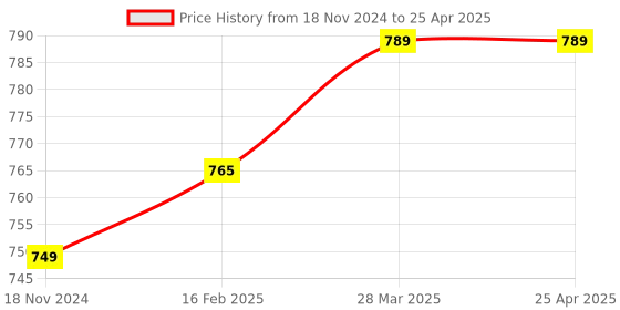 industrybuying.com Omron G3SD Solid State SPST-No 1 Form A Module, G3SD-Z01P-PD-US DC24 omron Price History Graph from 18 Nov 2024 to 25 Apr 2025
