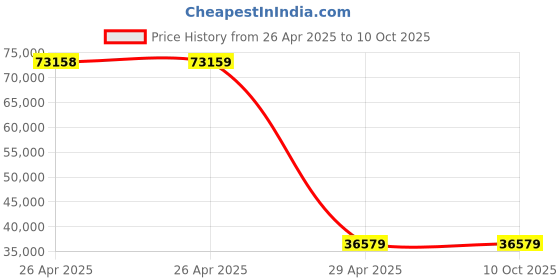 industrybuying.com Omron G5 Series AC Servo Motor 1 kW Output 3000 RPM Speed 230 V, R88M-KE1K530H-S2 omron Price History Graph from 26 Apr 2025 to 9 Oct 2025