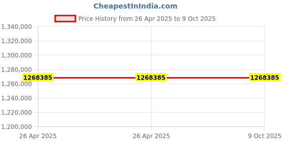 industrybuying.com Omron G5 Series AC Servo Motor 11 kW Output 1500 RPM Speed 400 V with Brake & Oil Seal, R88M-K11K015C-BOS2 omron Price History Graph from 26 Apr 2025 to 9 Oct 2025