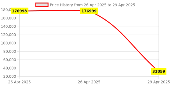 industrybuying.com Omron G5 Series AC Servo Motor 1.5 kW Output 2000 RPM Speed 230 V, R88M-K1K520H-S2 omron Price History Graph from 26 Apr 2025 to 29 Apr 2025