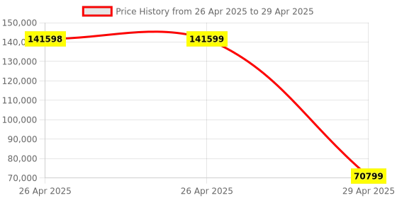 industrybuying.com Omron G5 Series AC Servo Motor 2 kW Output 2000 RPM Speed 230 V, R88M-KE2K020H-S2 omron Price History Graph from 26 Apr 2025 to 29 Apr 2025