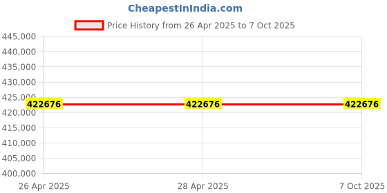 industrybuying.com Omron G5 Series AC Servo Motor 4 kW Output 3000 RPM Speed 400 V with Brake, R88M-K4K030C-BS2 omron Price History Graph from 26 Apr 2025 to 6 Oct 2025