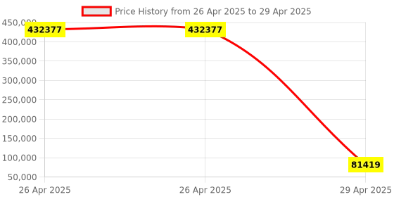 industrybuying.com Omron G5 Series AC Servo Motor 5 kW Output 2000 RPM Speed 400 V, R88M-K5K020F-S2 omron Price History Graph from 26 Apr 2025 to 29 Apr 2025