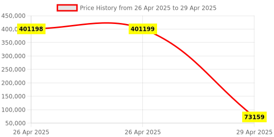 industrybuying.com Omron G5 Series AC Servo Motor 5 kW Output 3000 RPM Speed 400 V, R88M-K5K030F-S2 omron Price History Graph from 26 Apr 2025 to 29 Apr 2025